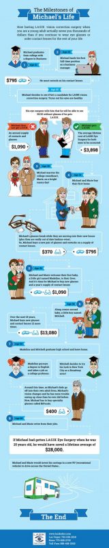 Cost Savings over a Lifetime