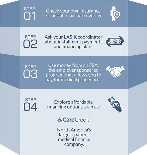 4-Steps LASIK Financing